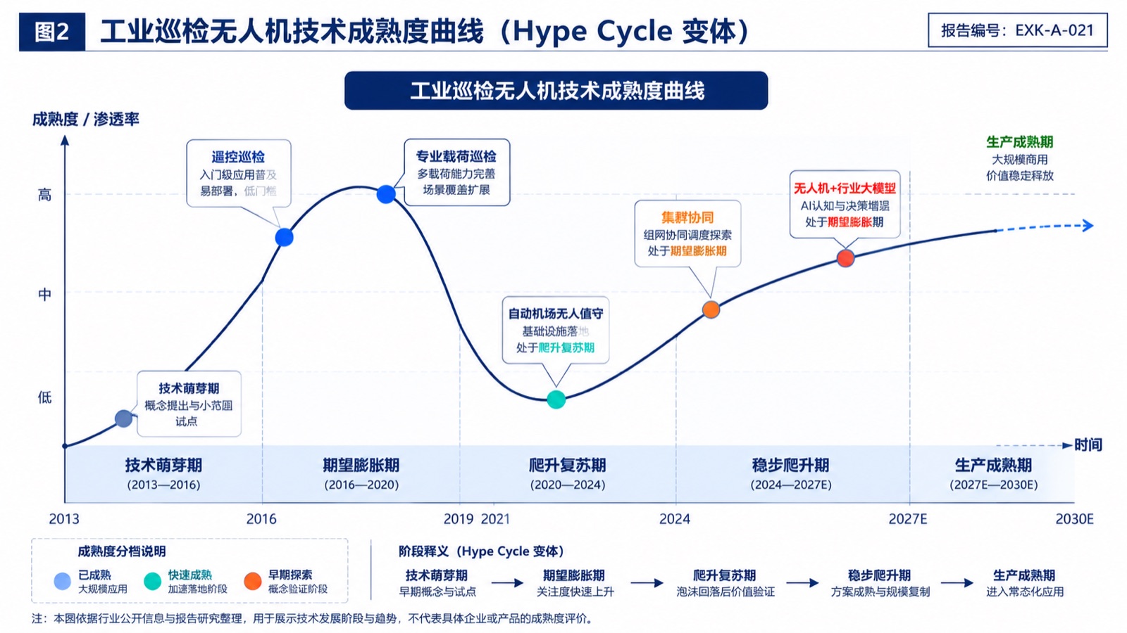图2 工业巡检无人机技术成熟度曲线（Hype Cycle 变体）