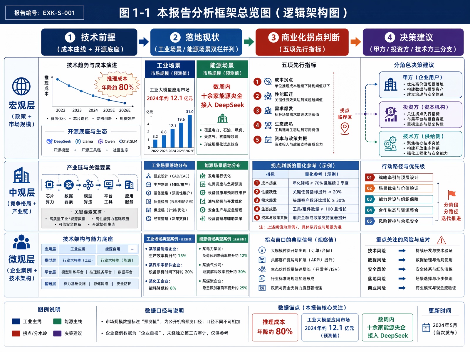 图 1-1 本报告分析框架总览图(逻辑架构图)