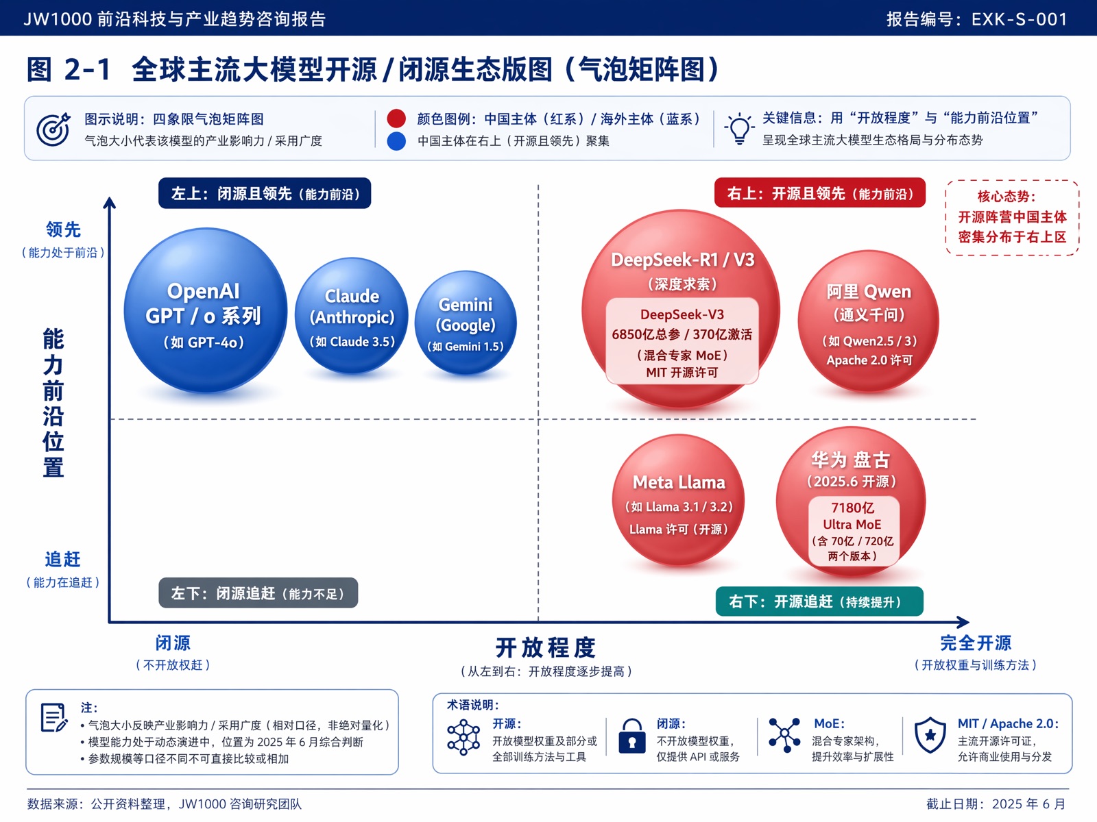 图 2-1 全球主流大模型开源 / 闭源生态版图(气泡矩阵图)