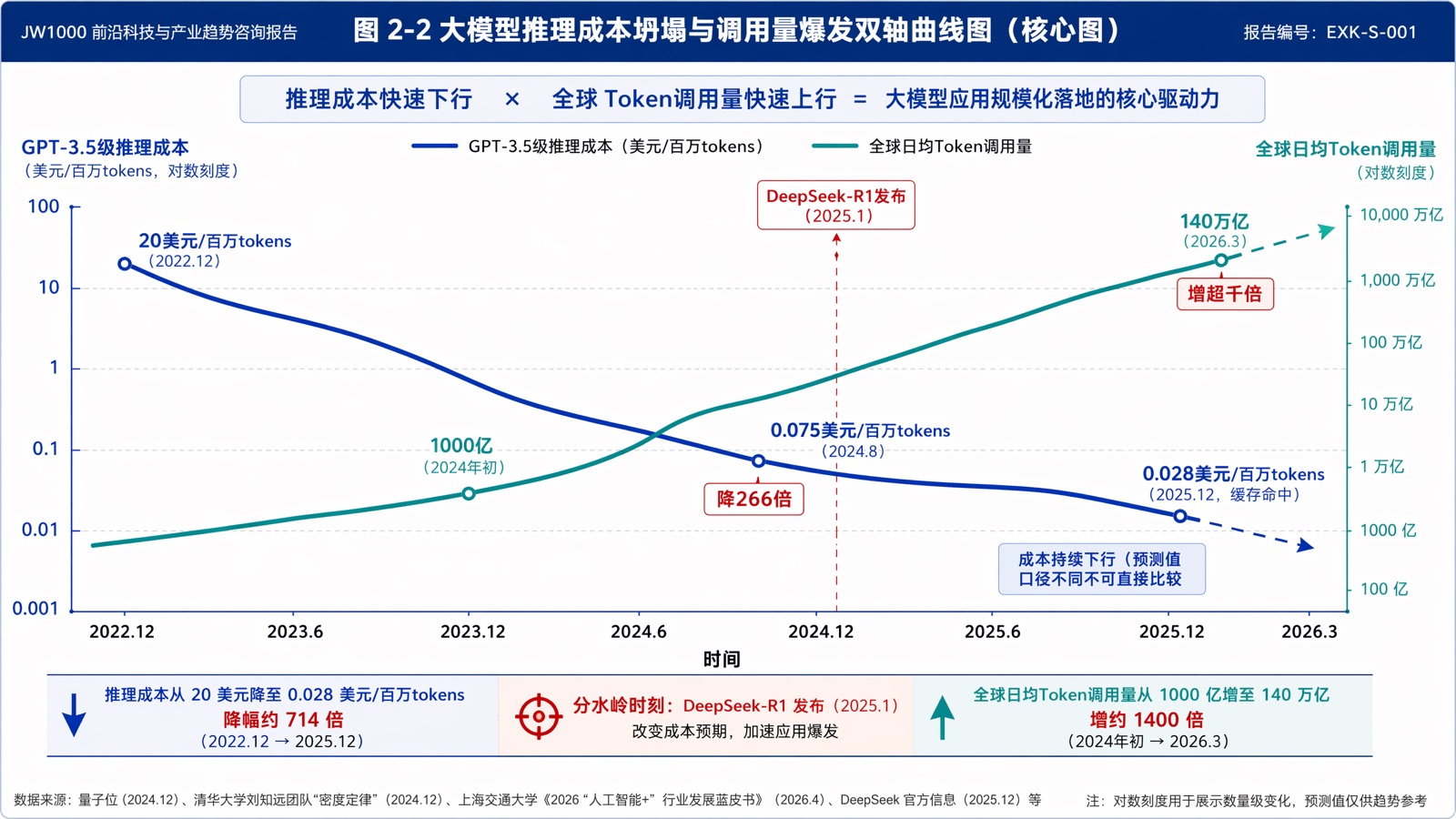 图 2-2 大模型推理成本坍塌与调用量爆发双轴曲线图(核心图)