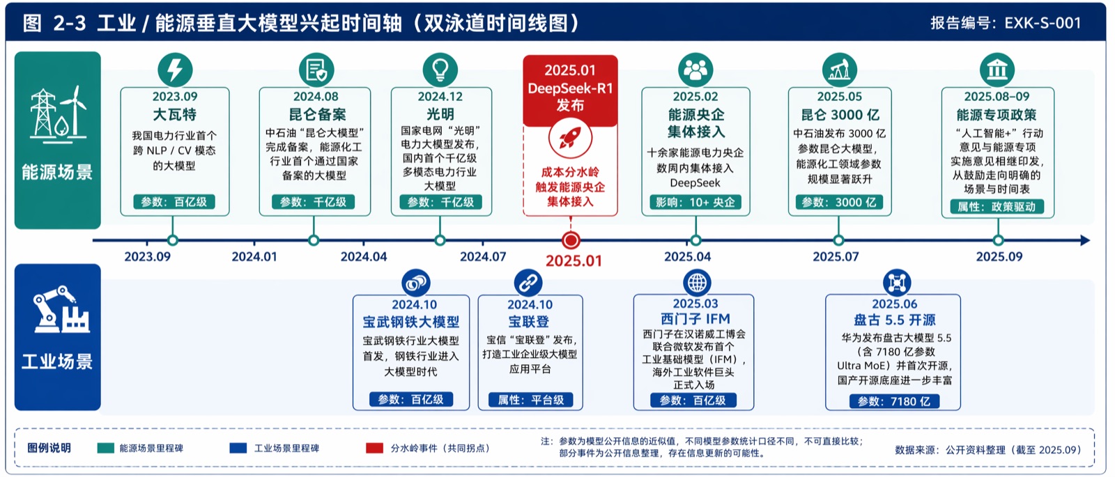 图 2-3 工业 / 能源垂直大模型兴起时间轴(双泳道时间线图)