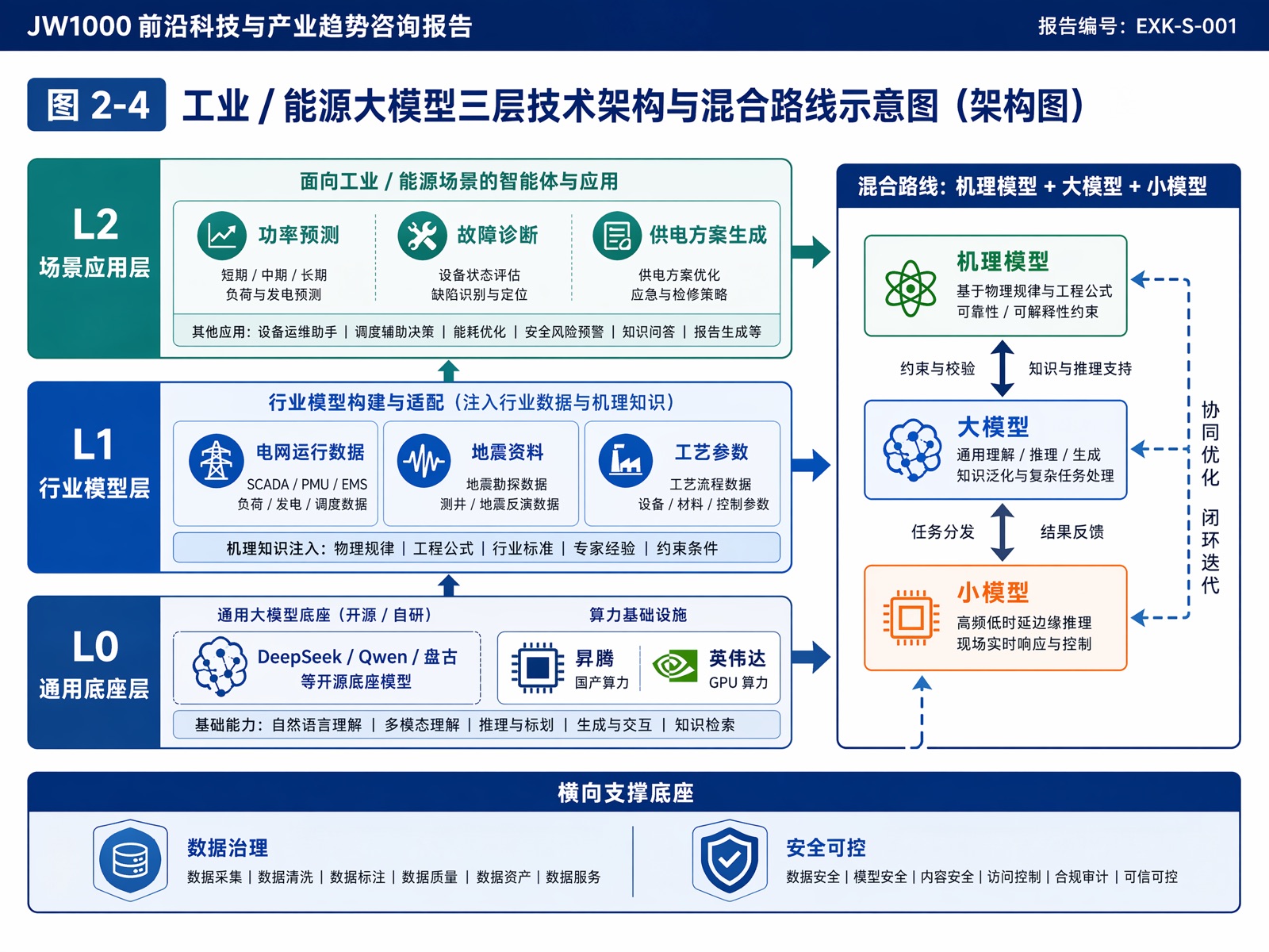 图 2-4 工业 / 能源大模型三层技术架构与混合路线示意图(架构图)