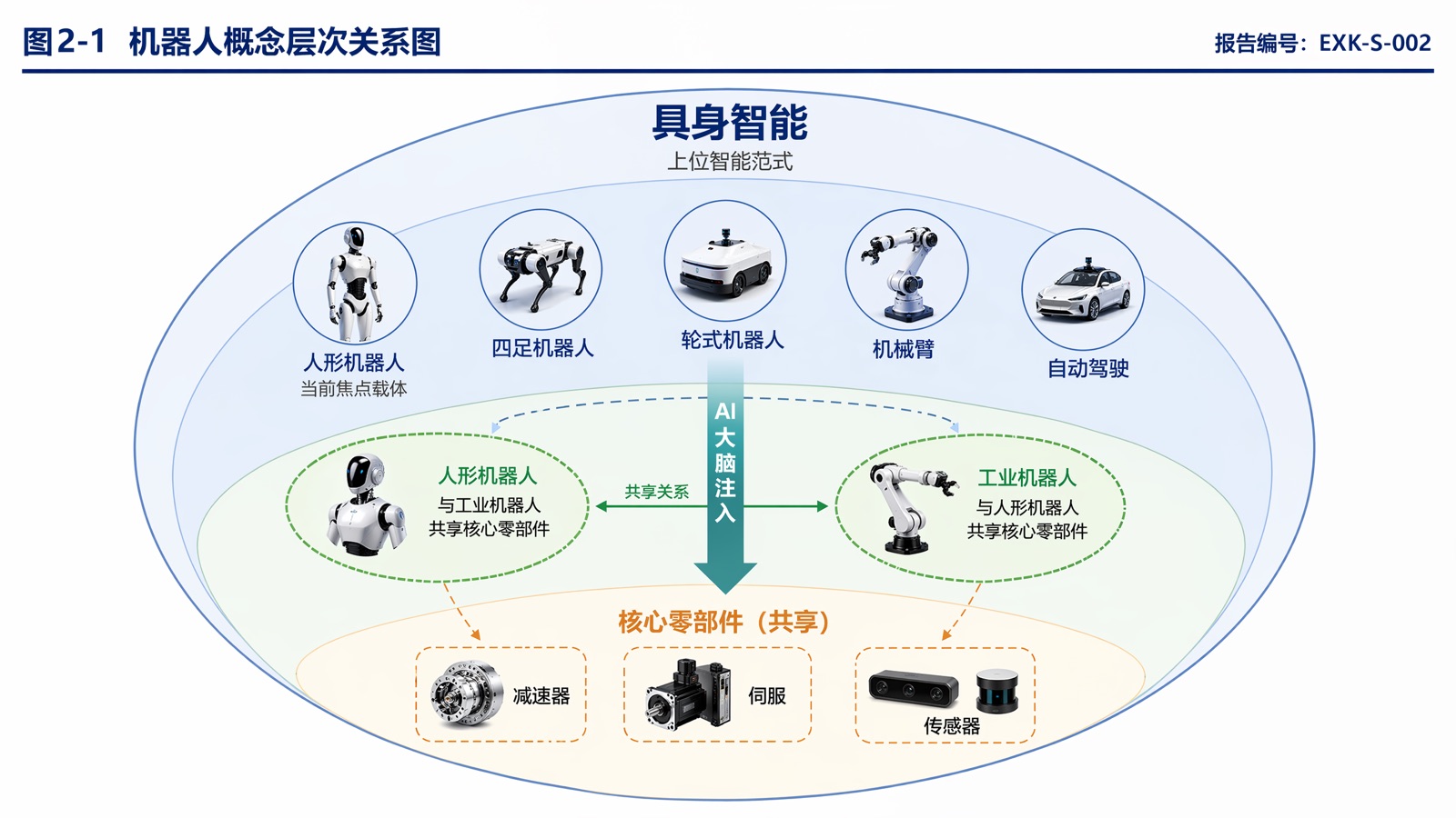 图2-1 机器人概念层次关系图