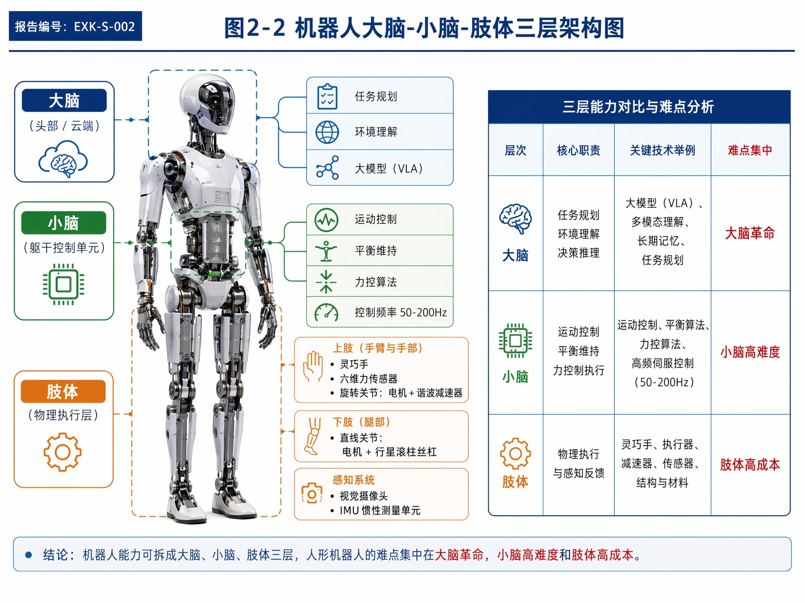 图2-2 机器人大脑-小脑-肢体三层架构图
