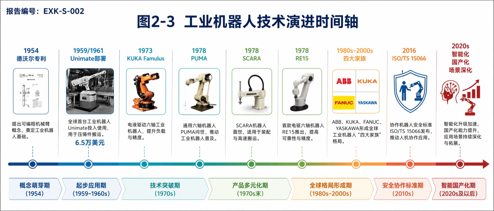 图2-3 工业机器人技术演进时间轴