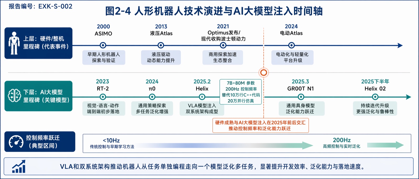图2-4 人形机器人技术演进与AI大模型注入时间轴