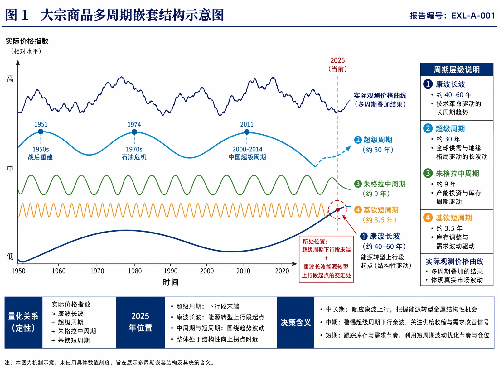 图 1 大宗商品多周期嵌套结构示意图