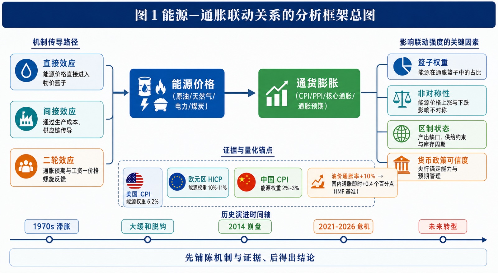 图 1 能源—通胀联动关系的分析框架总图