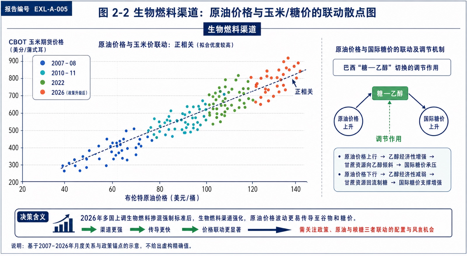 图 2-2 生物燃料渠道:原油价格与玉米/糖价的联动散点图