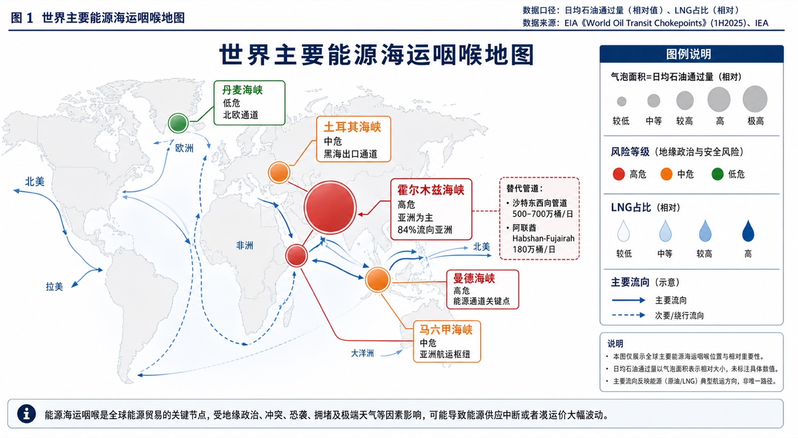 图 1 世界主要能源海运咽喉地图
