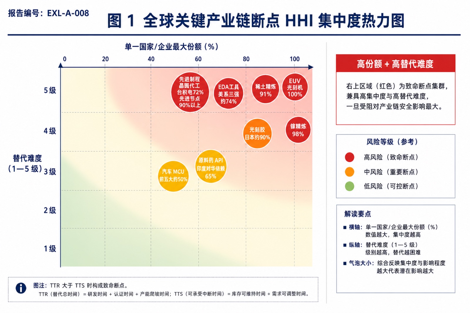 图 1 全球关键产业链断点 HHI 集中度热力图