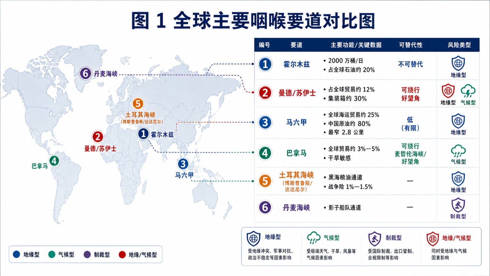 图 1 全球主要咽喉要道对比图