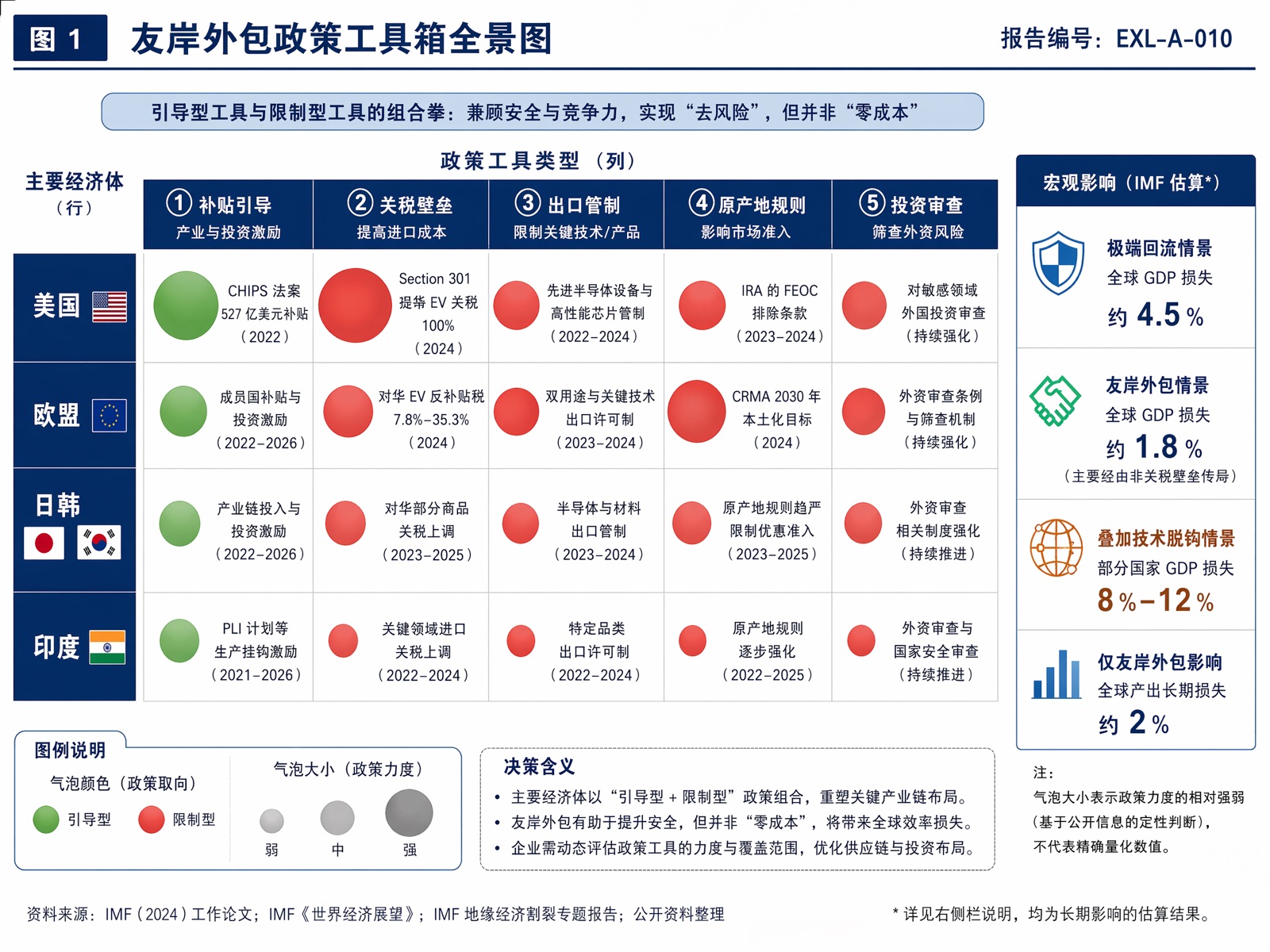 图 1 友岸外包政策工具箱全景图