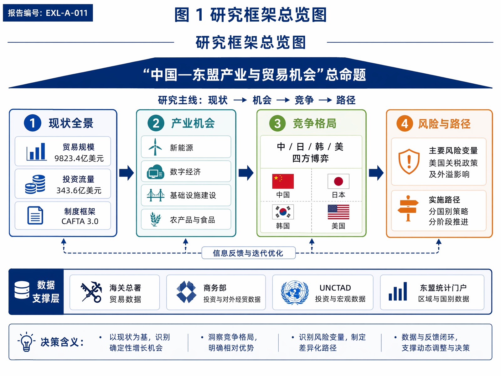 图 1 研究框架总览图