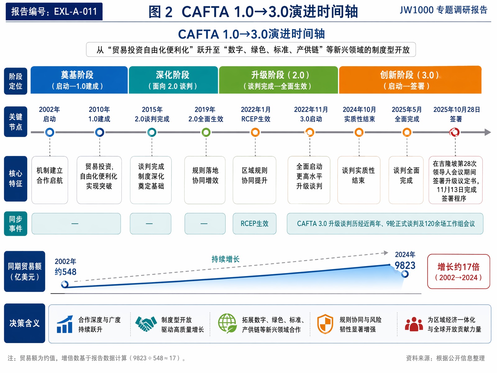 图 2 CAFTA 1.0→3.0演进时间轴