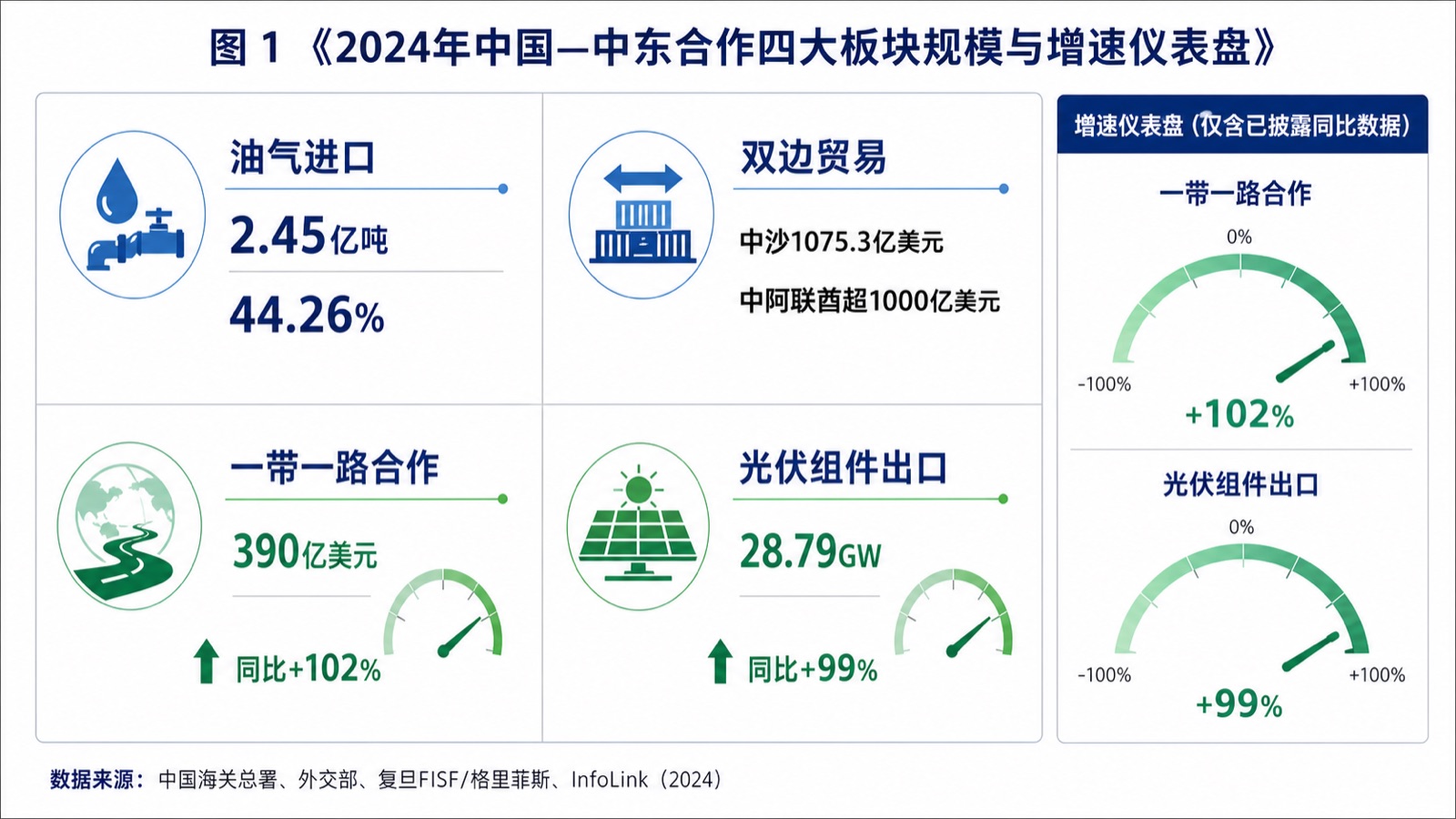 图 1 《2024年中国—中东合作四大板块规模与增速仪表盘》
