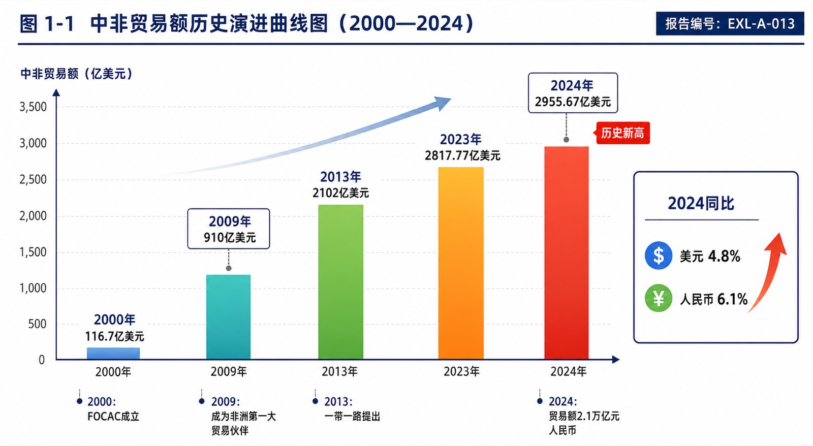 图 1-1 中非贸易额历史演进曲线图（2000—2024）