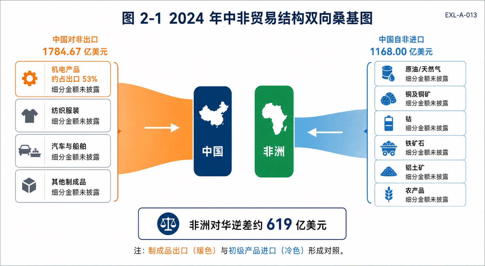 图 2-1 2024 年中非贸易结构双向桑基图