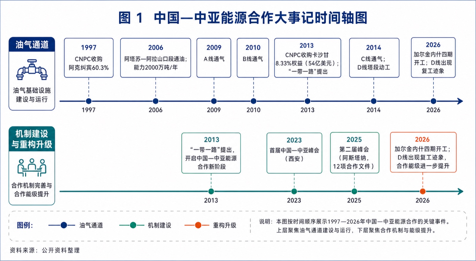 图 1 中国—中亚能源合作大事记时间轴图