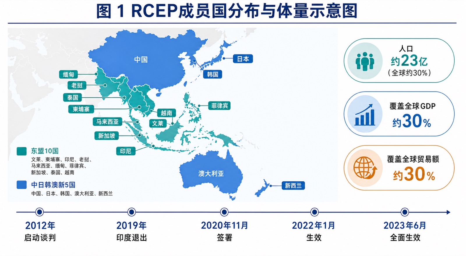 图 1 RCEP成员国分布与体量示意图