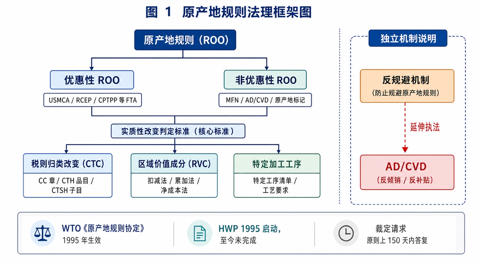 图 1 原产地规则法理框架图
