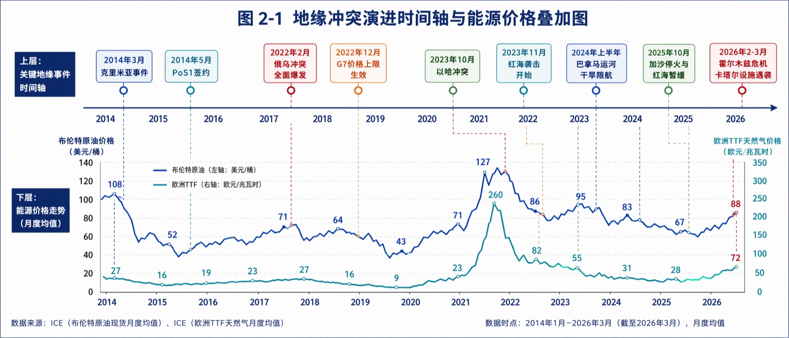 图2-1 地缘冲突演进时间轴与能源价格叠加图