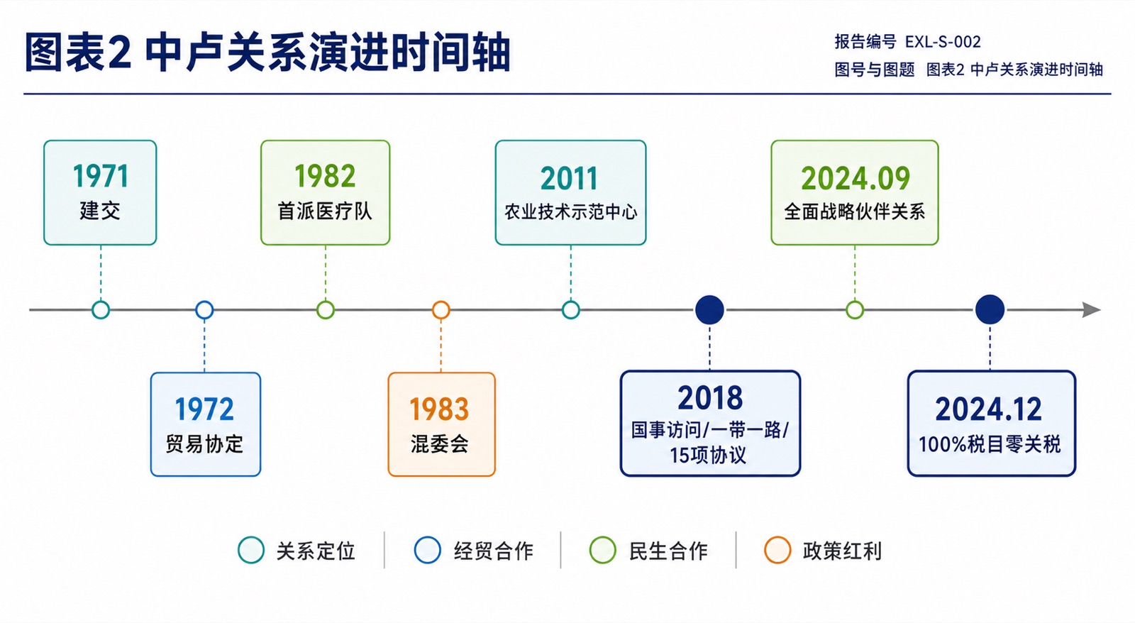 图表2 中卢关系演进时间轴