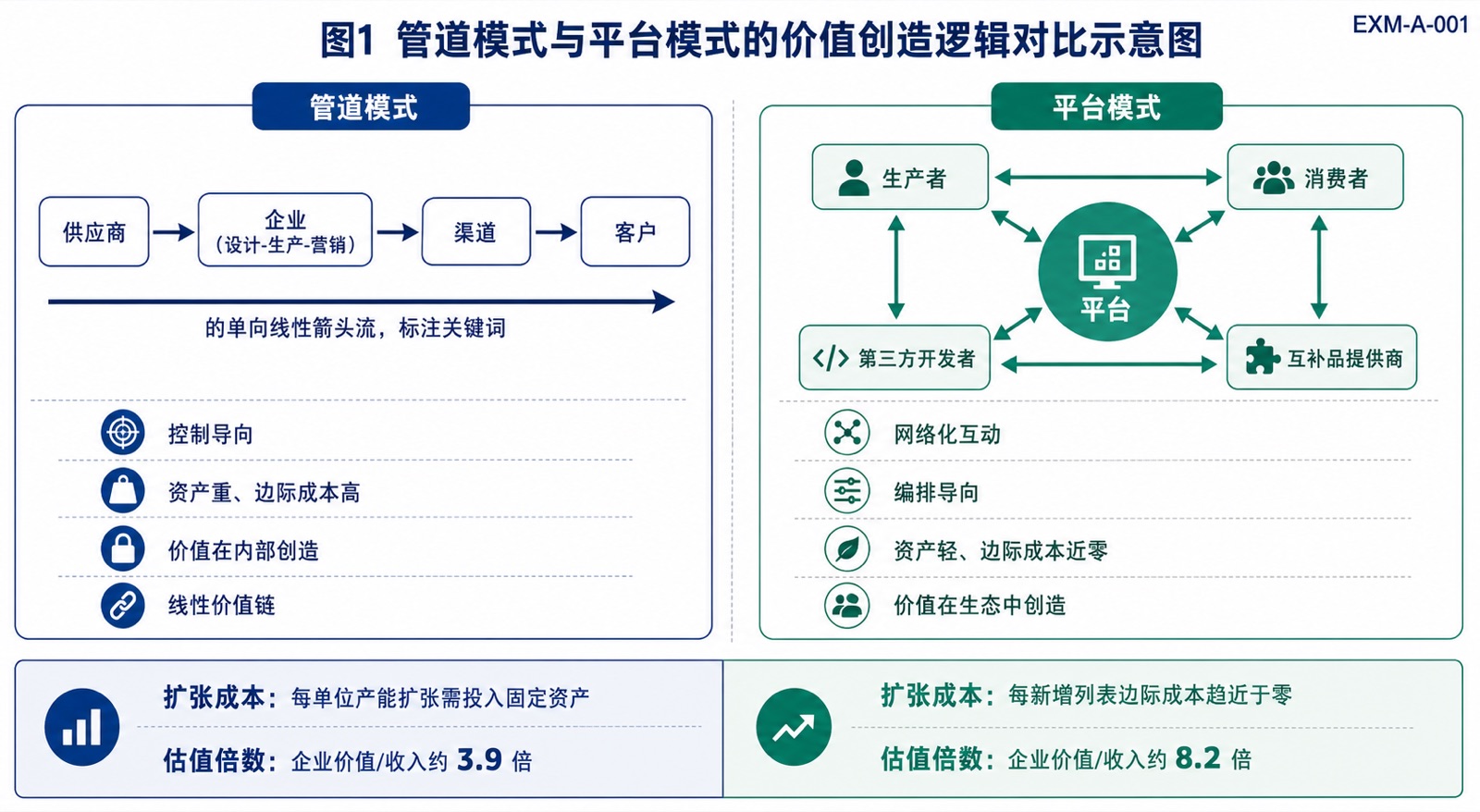 图1 管道模式与平台模式的价值创造逻辑对比示意图