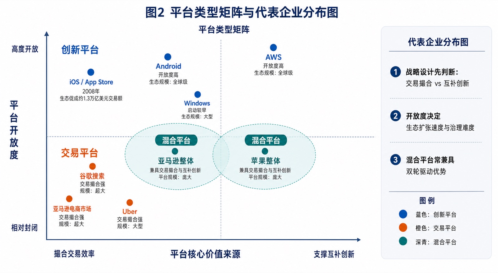 图2 平台类型矩阵与代表企业分布图