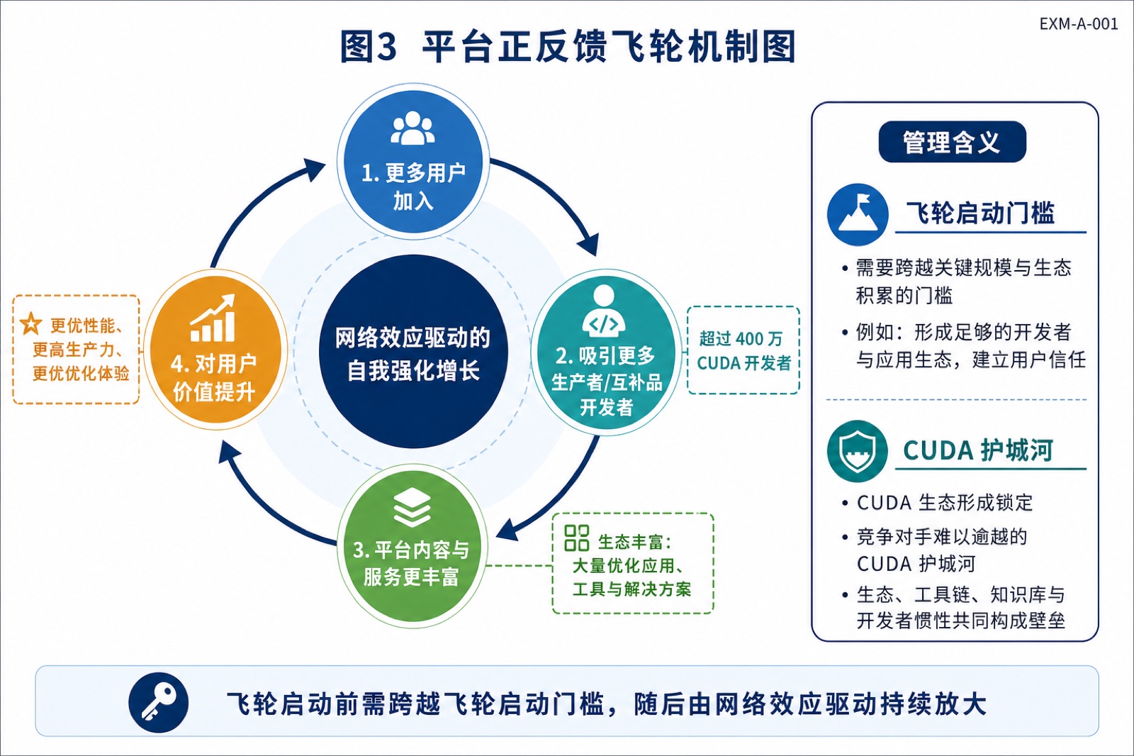 图3 平台正反馈飞轮机制图