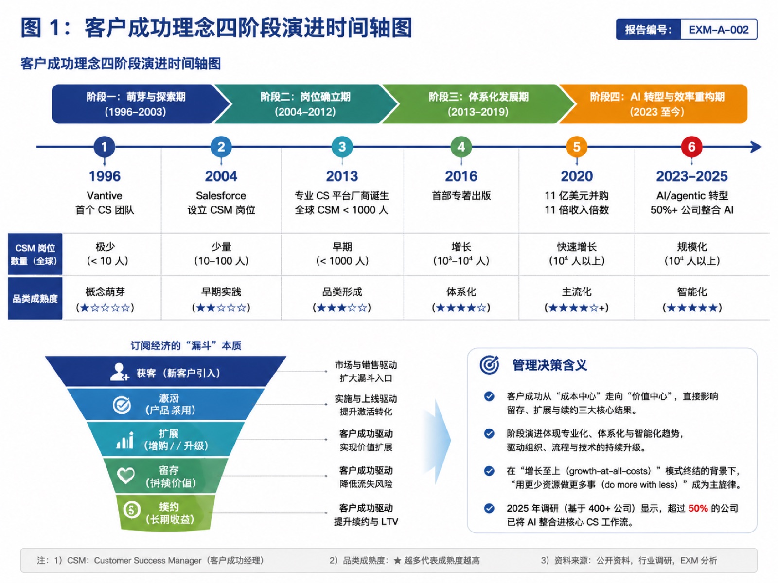 图1 客户成功理念四阶段演进时间轴图