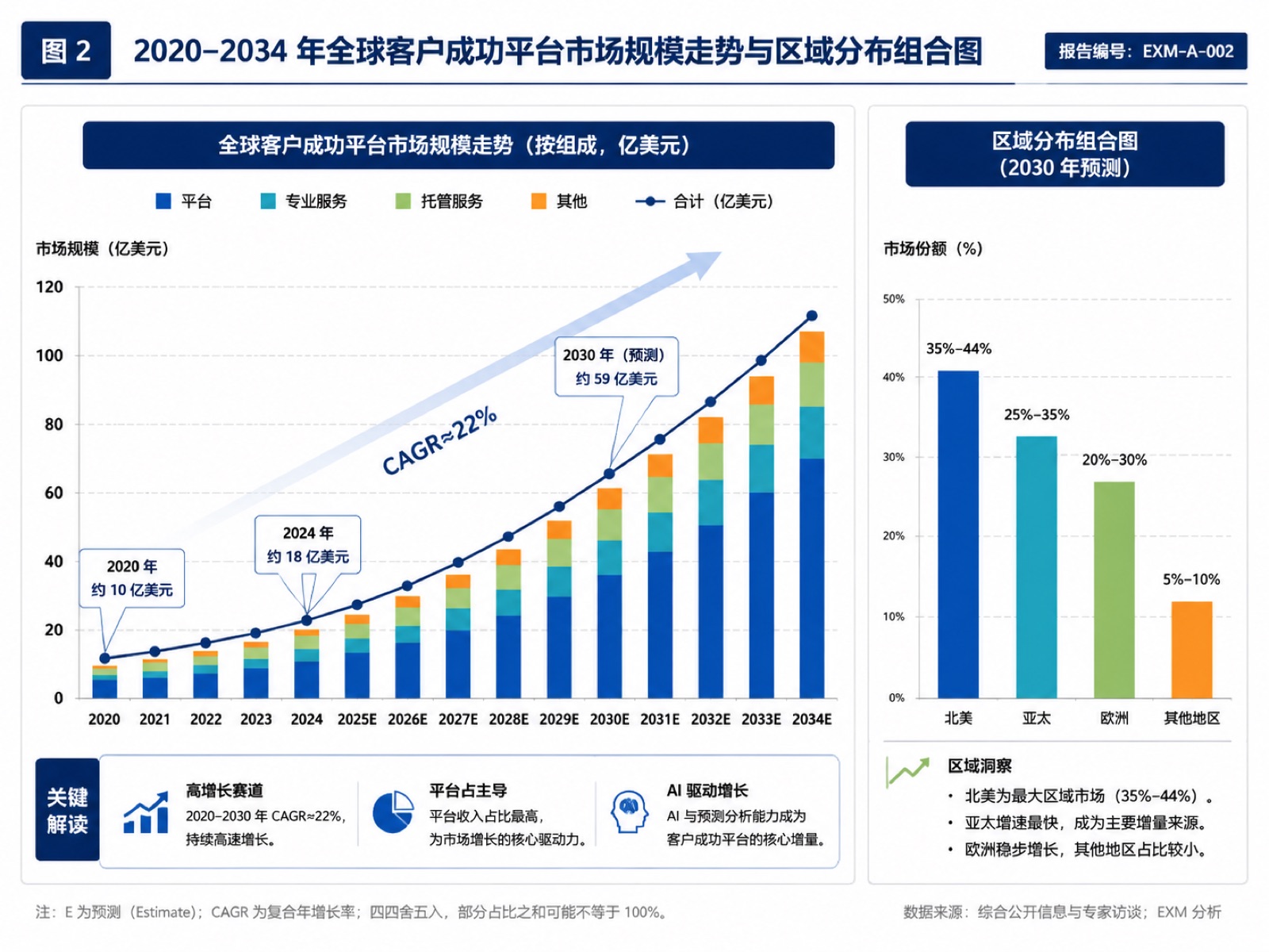 图2 2020–2034 年全球客户成功平台市场规模走势与区域分布组合图