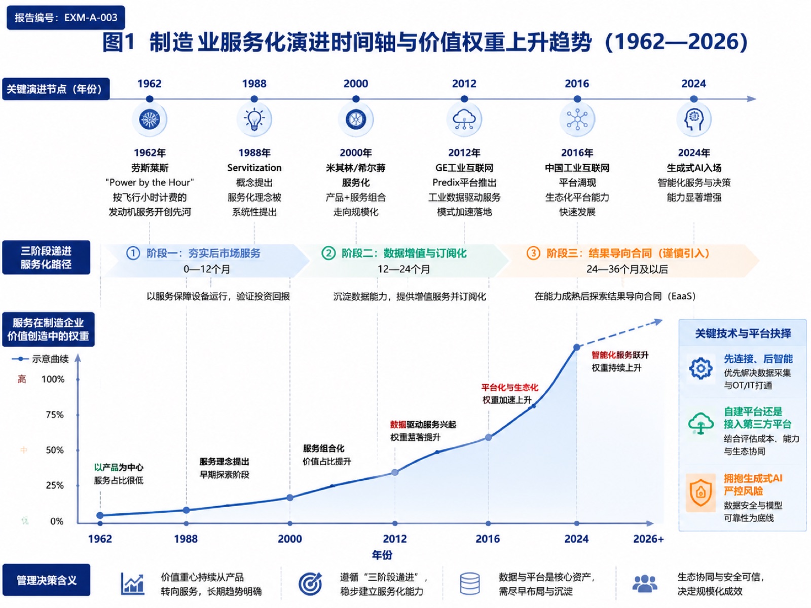 图1 制造业服务化演进时间轴与价值权重上升趋势(1962—2026)