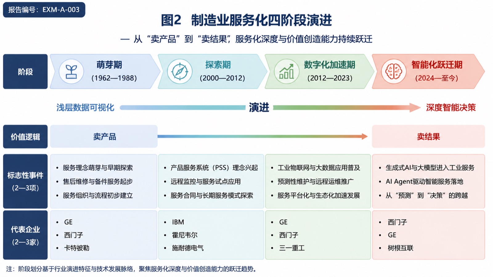 图2 制造业服务化四阶段演进