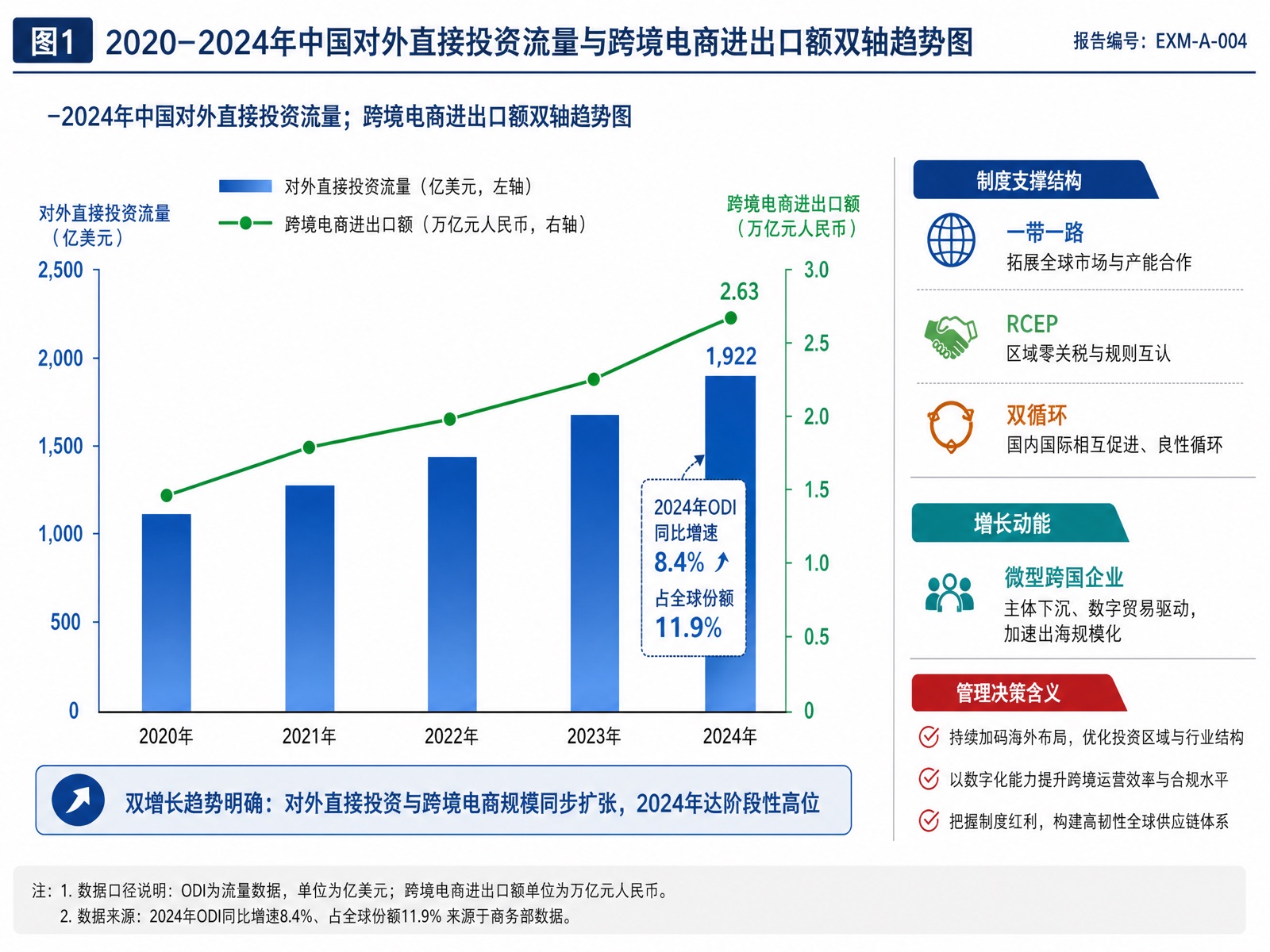 图1 2020–2024年中国对外直接投资流量与跨境电商进出口额双轴趋势图