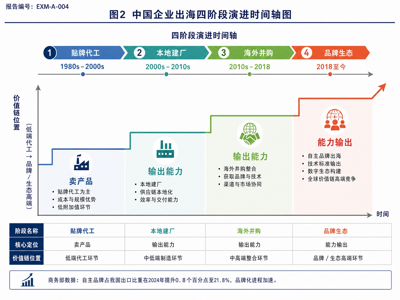 图2 中国企业出海四阶段演进时间轴图