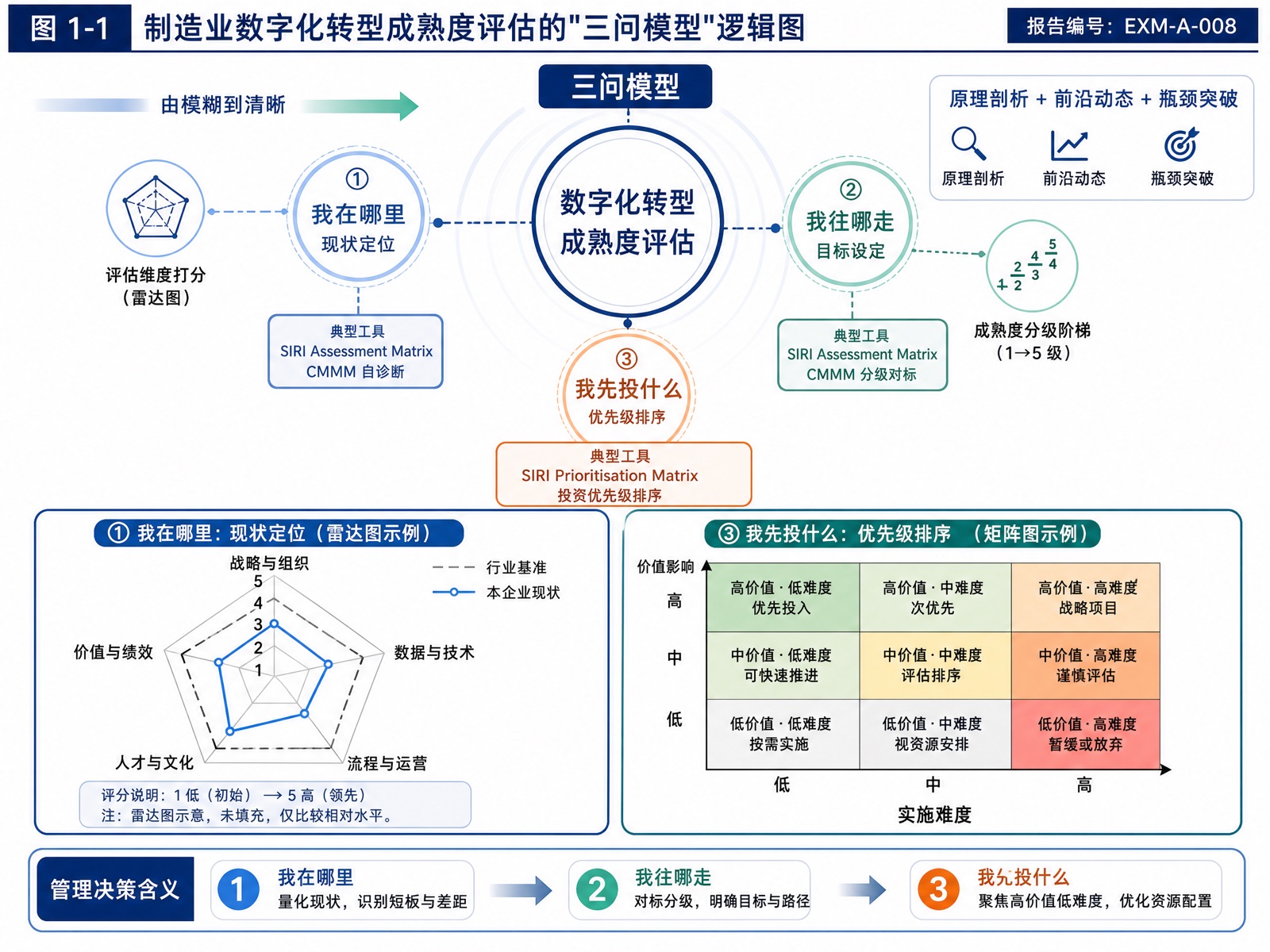图1-1 制造业数字化转型成熟度评估的"三问模型"逻辑图