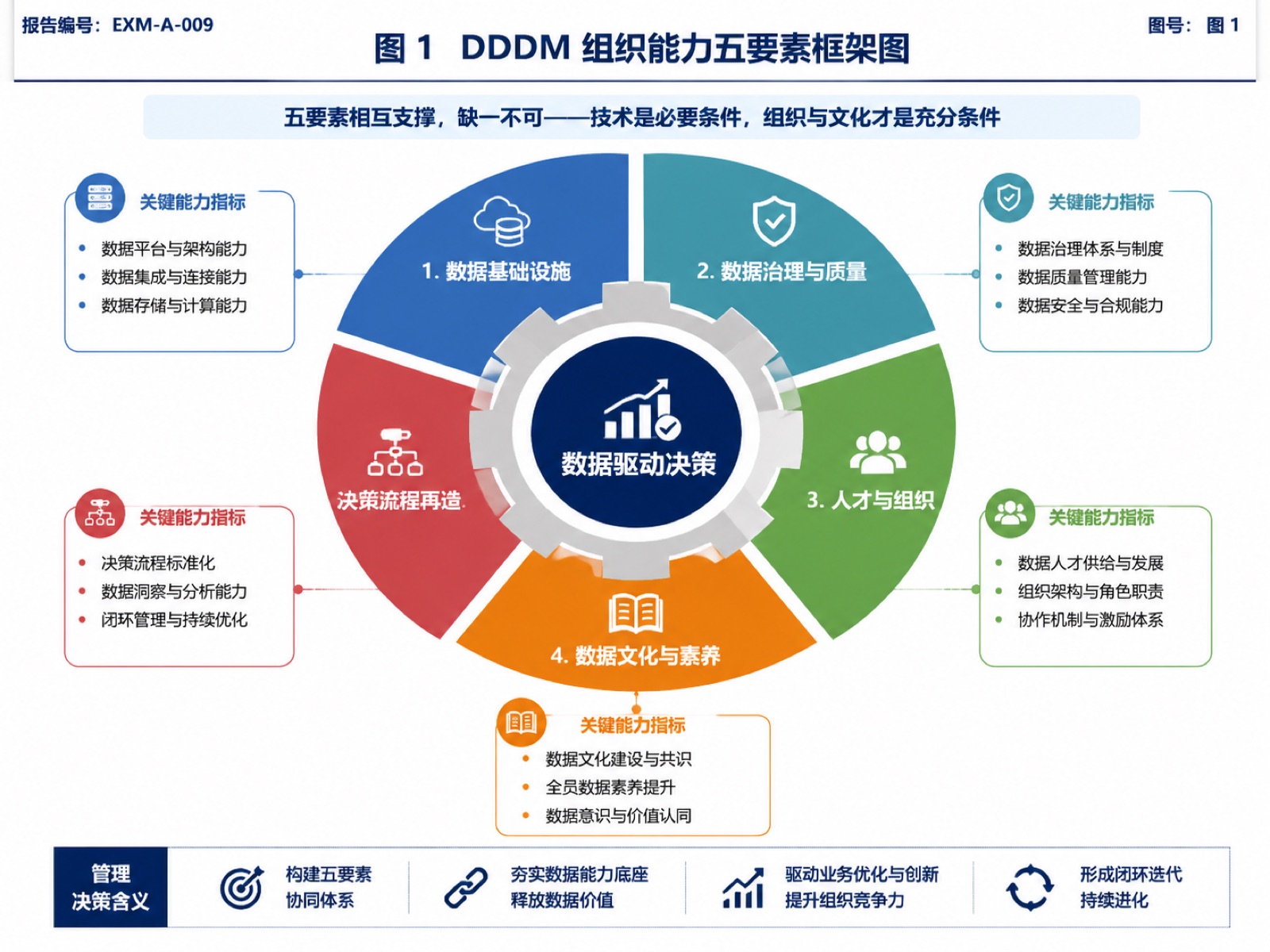 图1 DDDM 组织能力五要素框架图