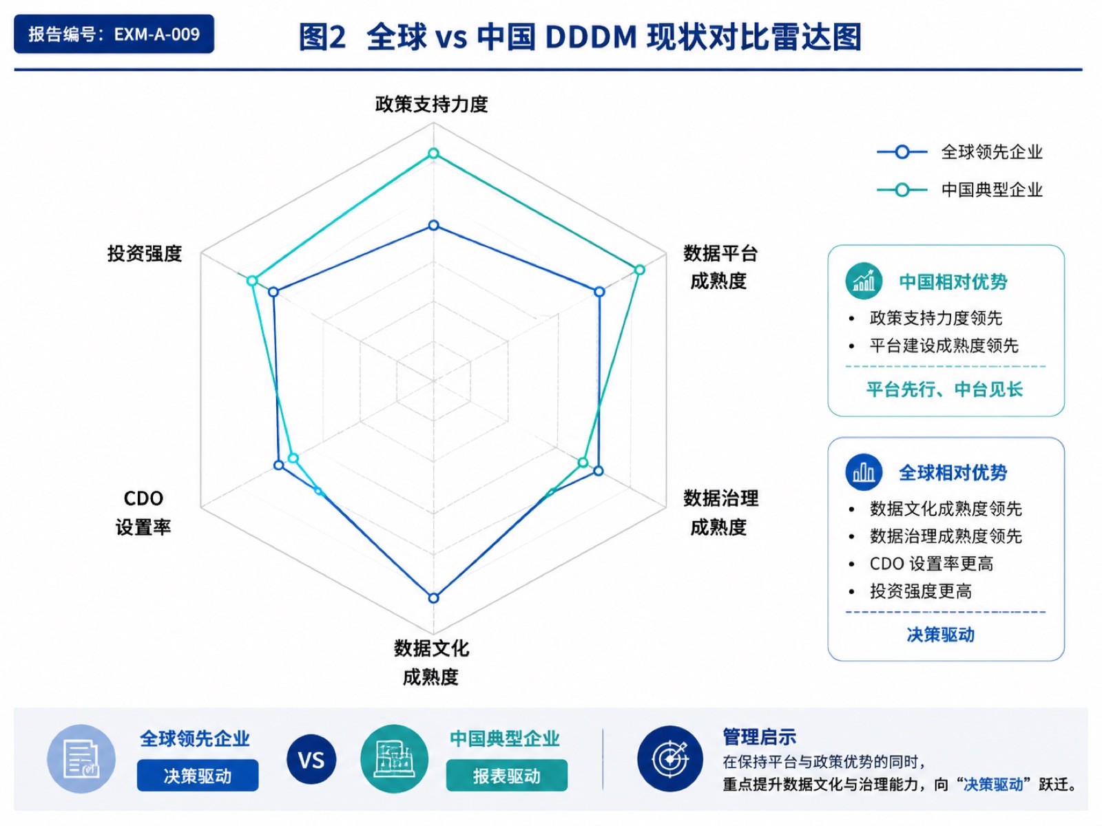 图2 全球 vs 中国 DDDM 现状对比雷达图