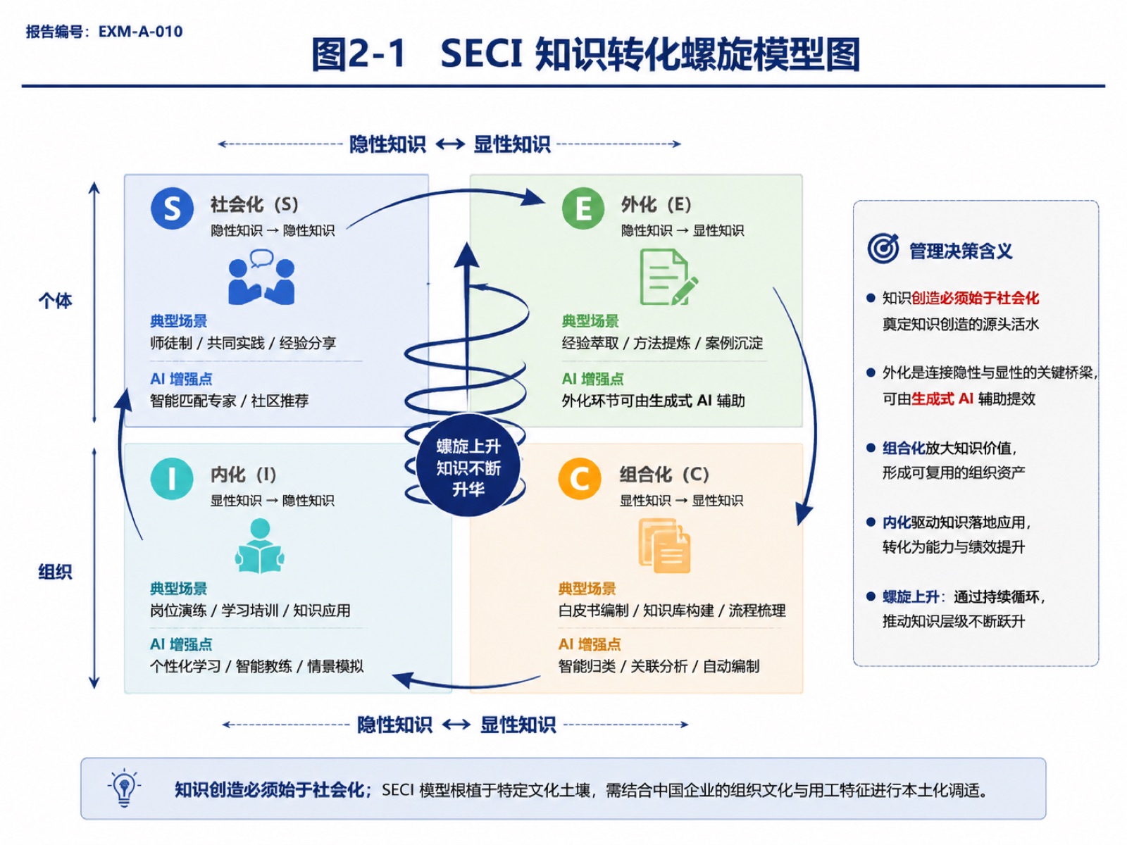 图2-1 SECI 知识转化螺旋模型图