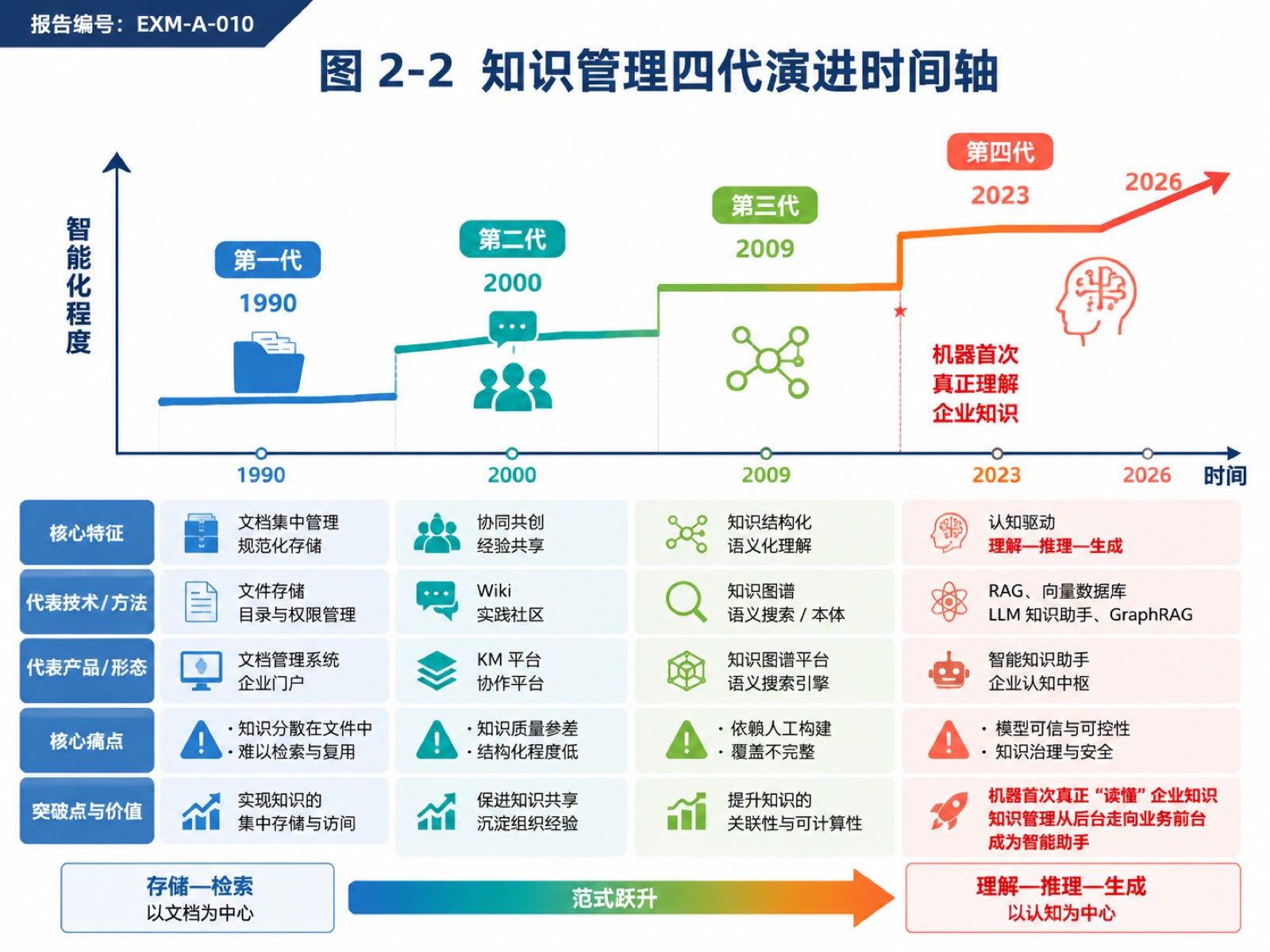 图2-2 知识管理四代演进时间轴