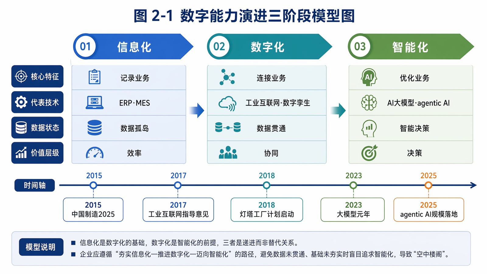 图 2-1 数字能力演进三阶段模型图