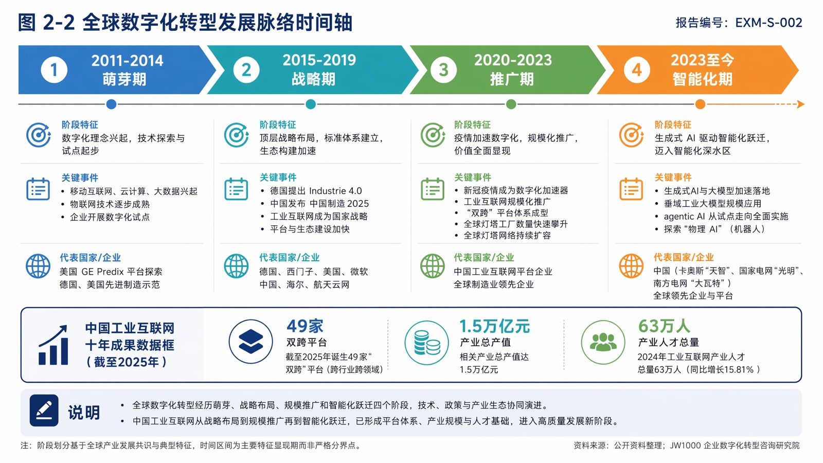 图 2-2 全球数字化转型发展脉络时间轴