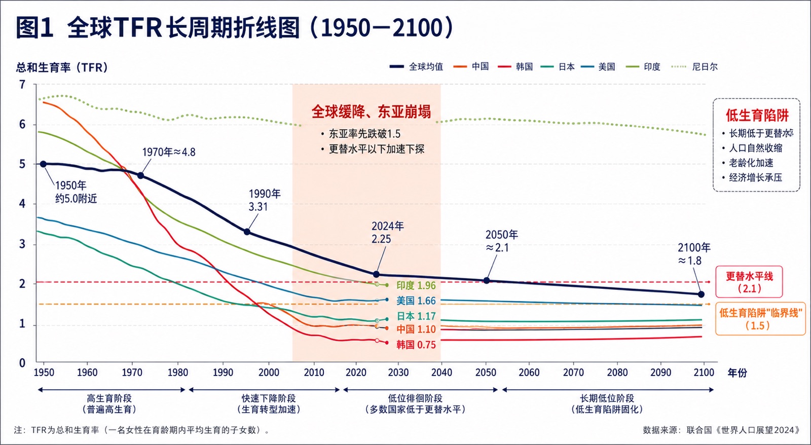 图1 全球TFR长周期折线图（1950—2100）