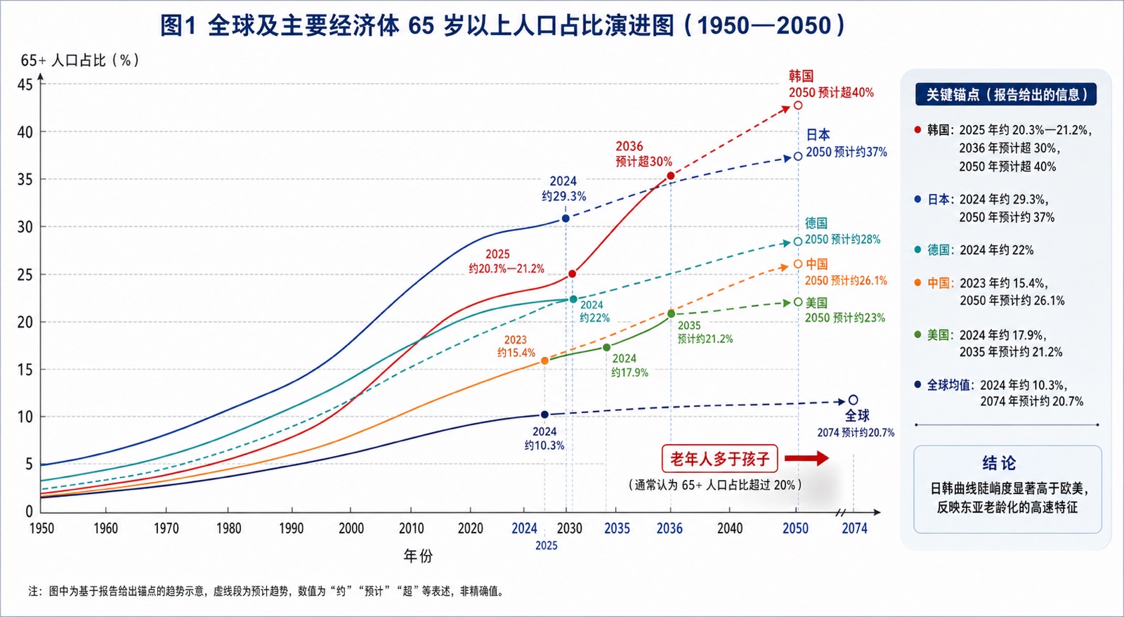 图1 全球及主要经济体 65 岁以上人口占比演进图(1950—2050)