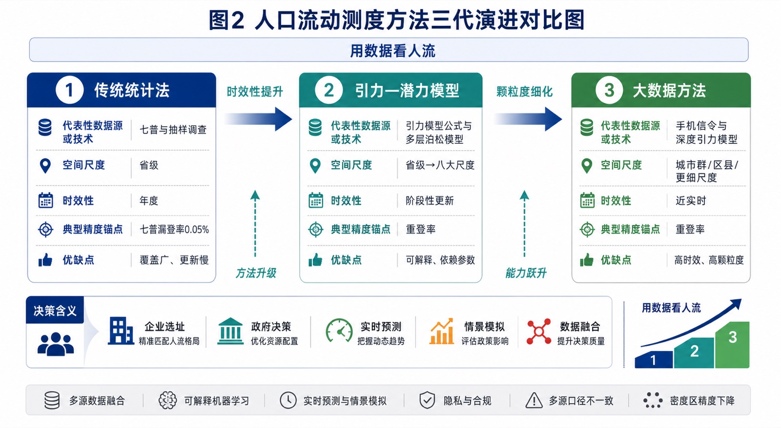 图2 人口流动测度方法三代演进对比图