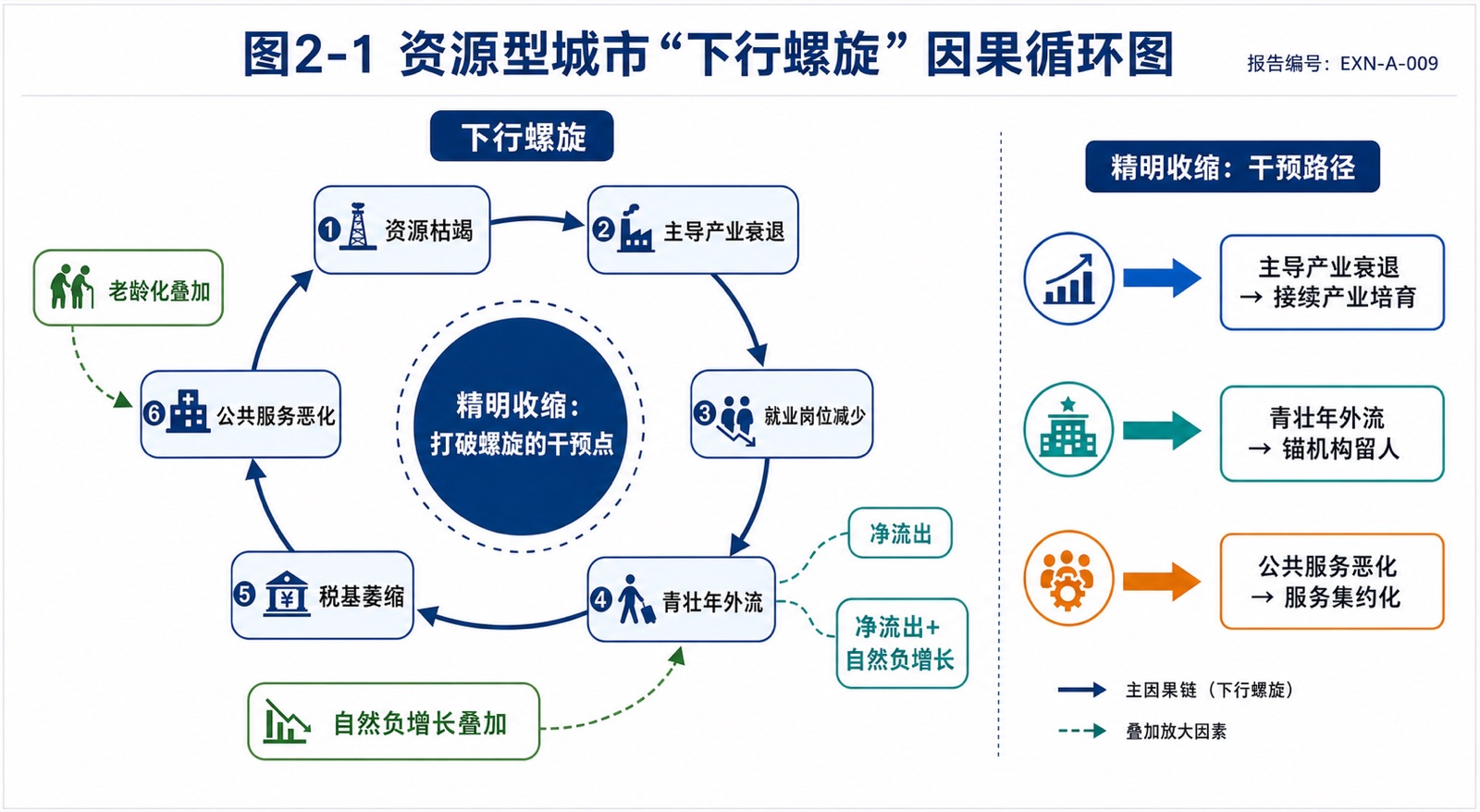 图2-1 资源型城市"下行螺旋"因果循环图