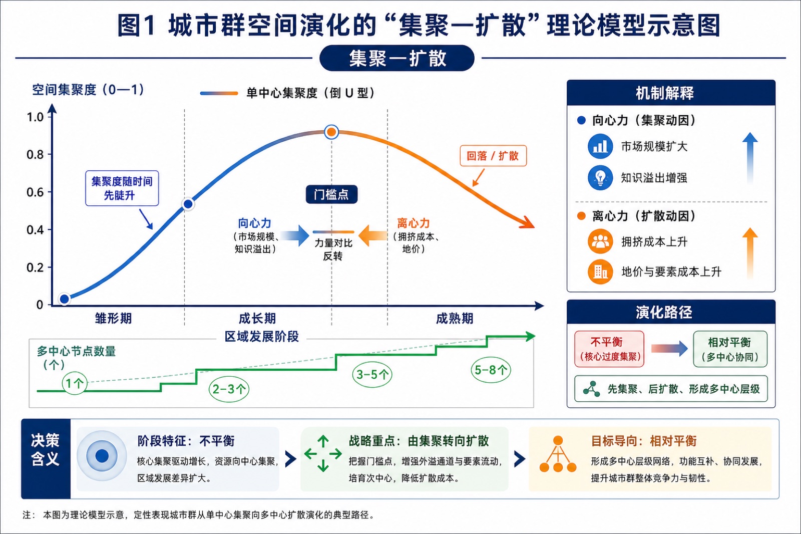 图1 城市群空间演化的"集聚—扩散"理论模型示意图