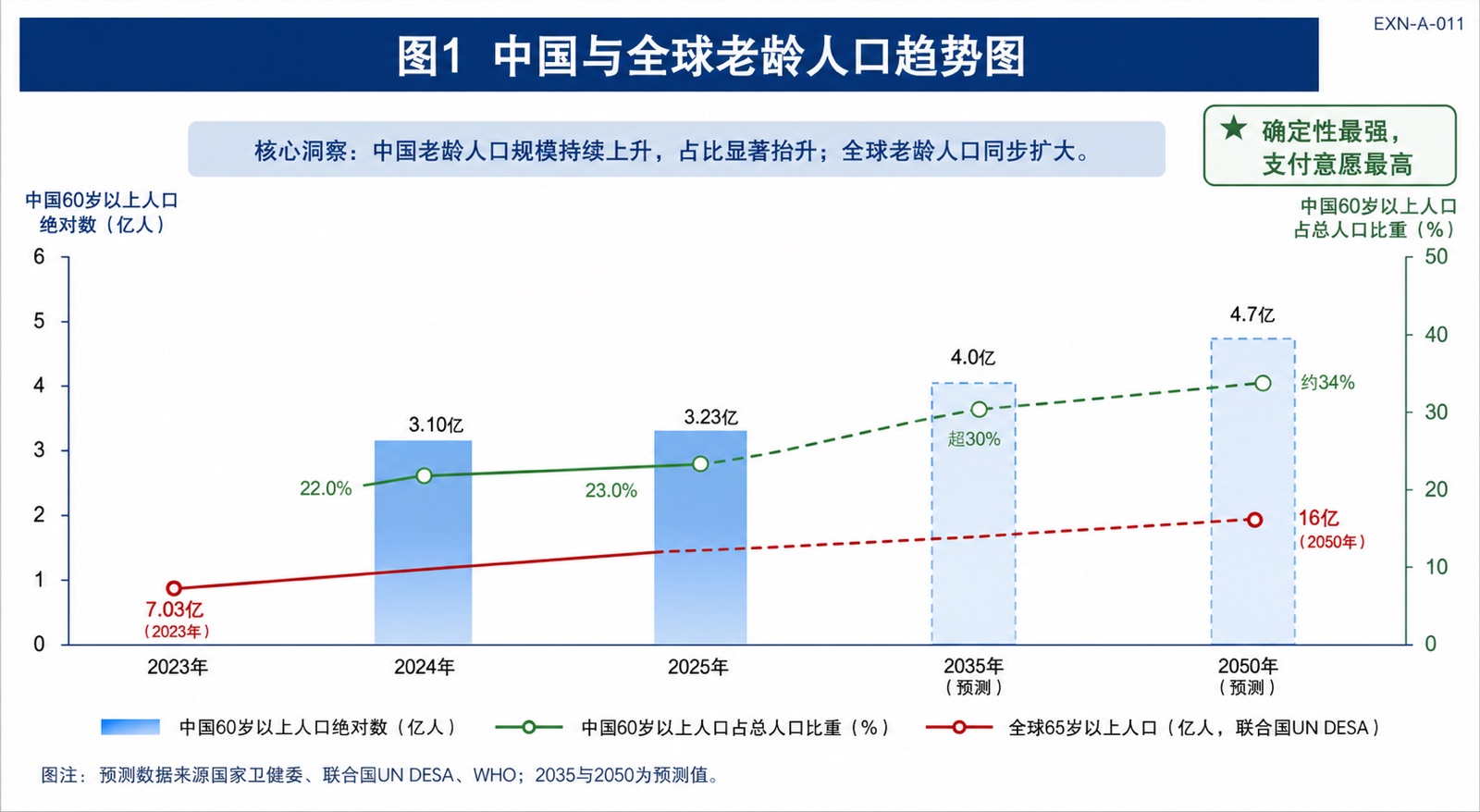 图1 中国与全球老龄人口趋势图