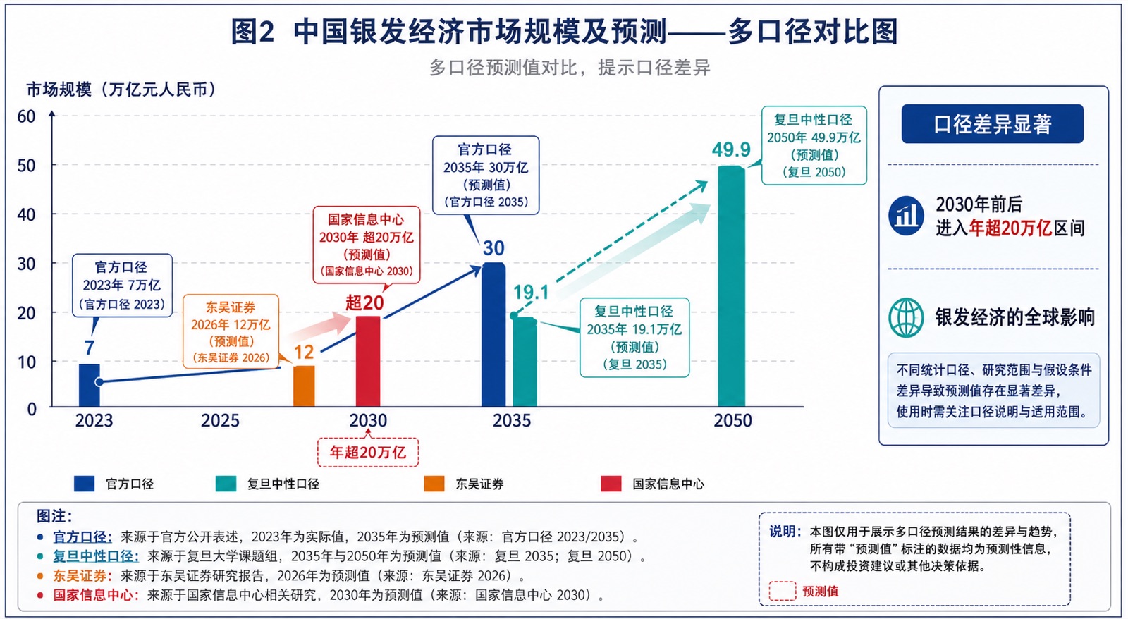 图2 中国银发经济市场规模及预测——多口径对比图
